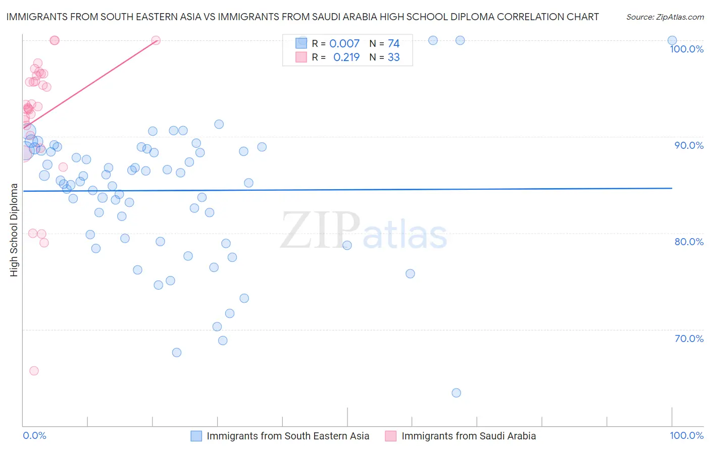 Immigrants from South Eastern Asia vs Immigrants from Saudi Arabia High School Diploma