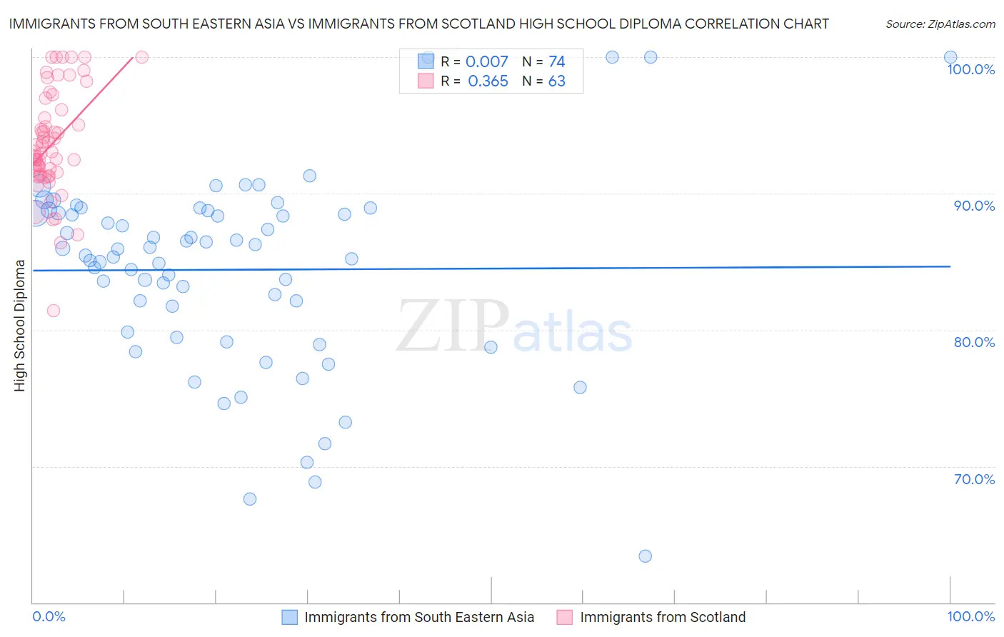 Immigrants from South Eastern Asia vs Immigrants from Scotland High School Diploma