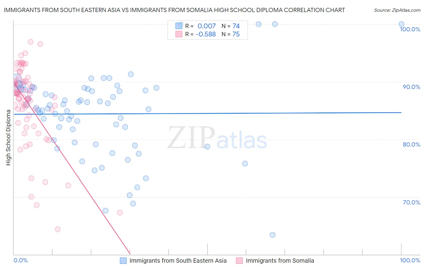 Immigrants from South Eastern Asia vs Immigrants from Somalia High School Diploma