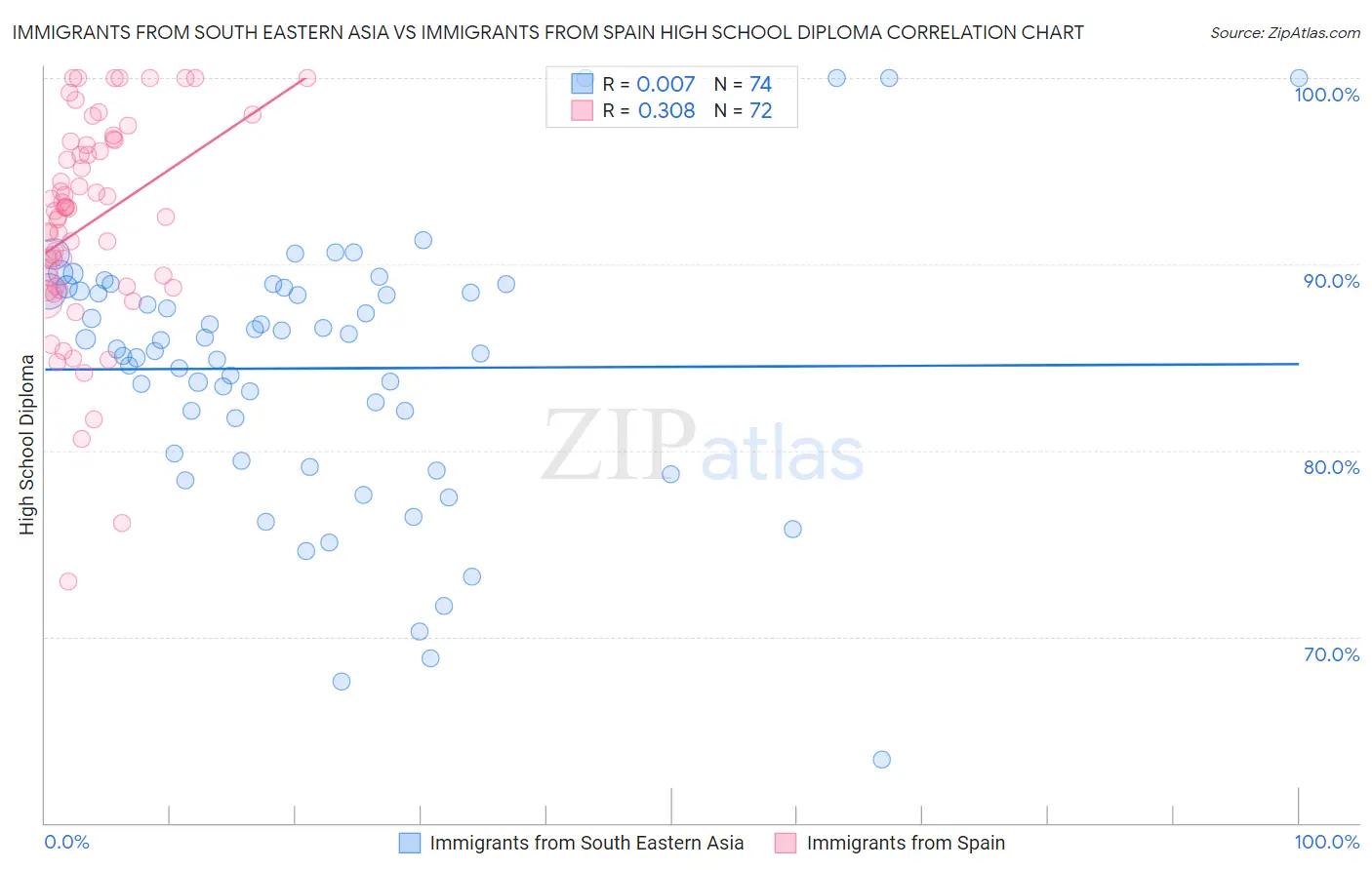 Immigrants from South Eastern Asia vs Immigrants from Spain High School Diploma