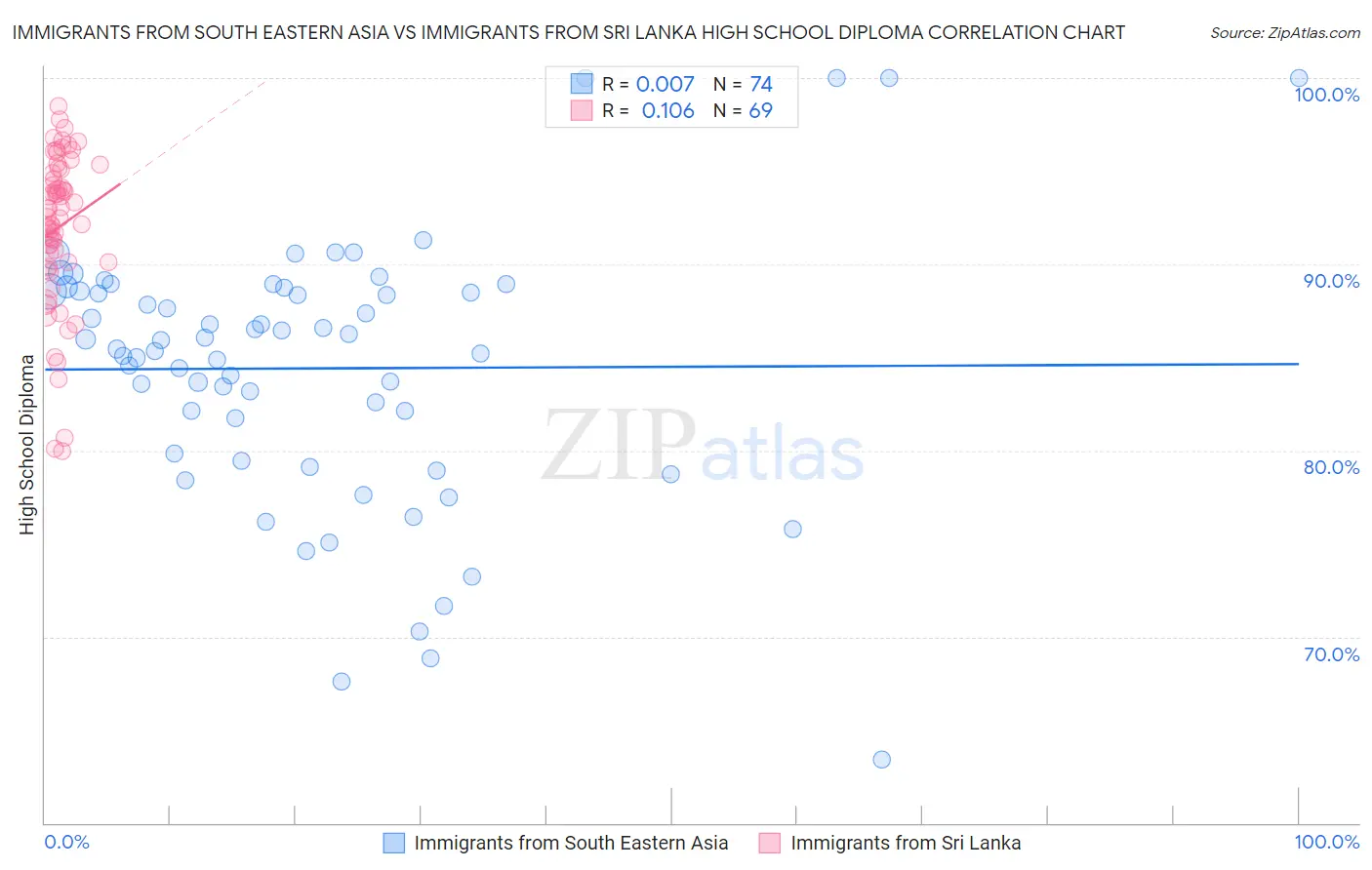 Immigrants from South Eastern Asia vs Immigrants from Sri Lanka High School Diploma