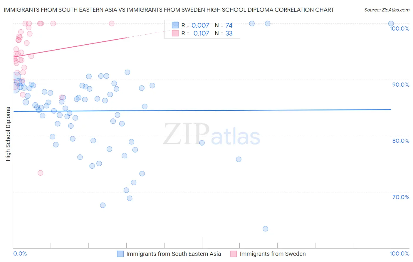 Immigrants from South Eastern Asia vs Immigrants from Sweden High School Diploma