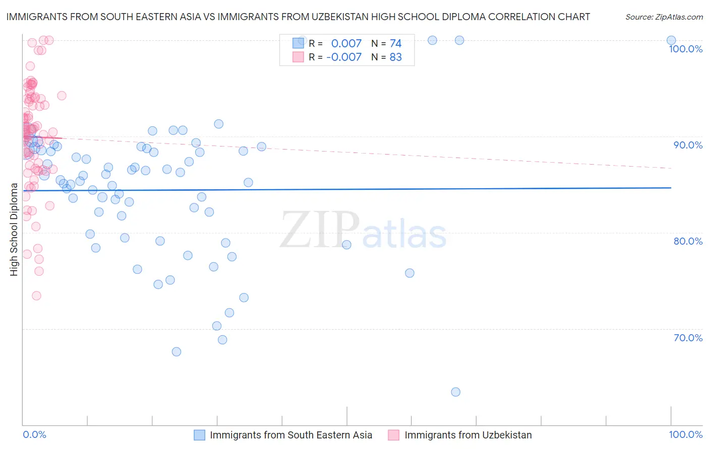 Immigrants from South Eastern Asia vs Immigrants from Uzbekistan High School Diploma