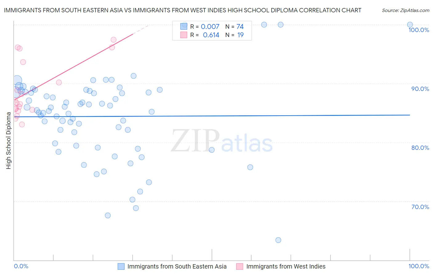 Immigrants from South Eastern Asia vs Immigrants from West Indies High School Diploma