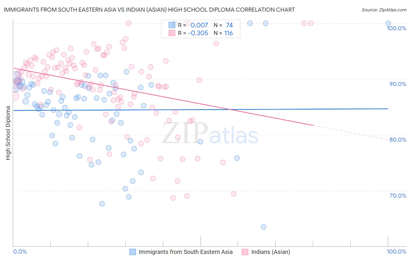 Immigrants from South Eastern Asia vs Indian (Asian) High School Diploma