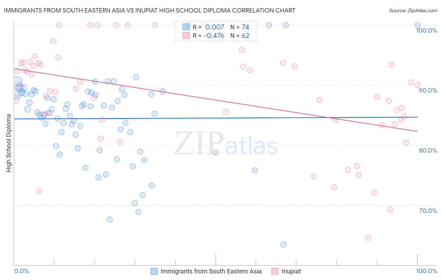 Immigrants from South Eastern Asia vs Inupiat High School Diploma