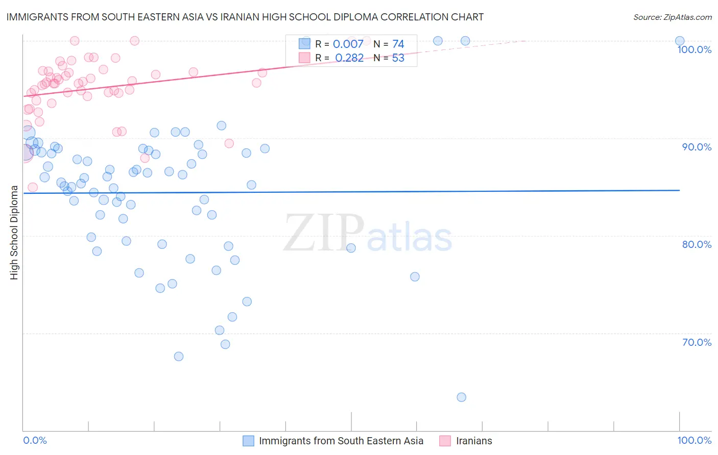 Immigrants from South Eastern Asia vs Iranian High School Diploma