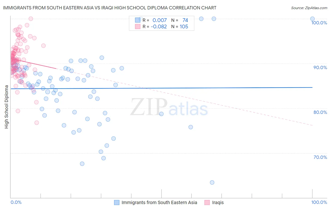 Immigrants from South Eastern Asia vs Iraqi High School Diploma