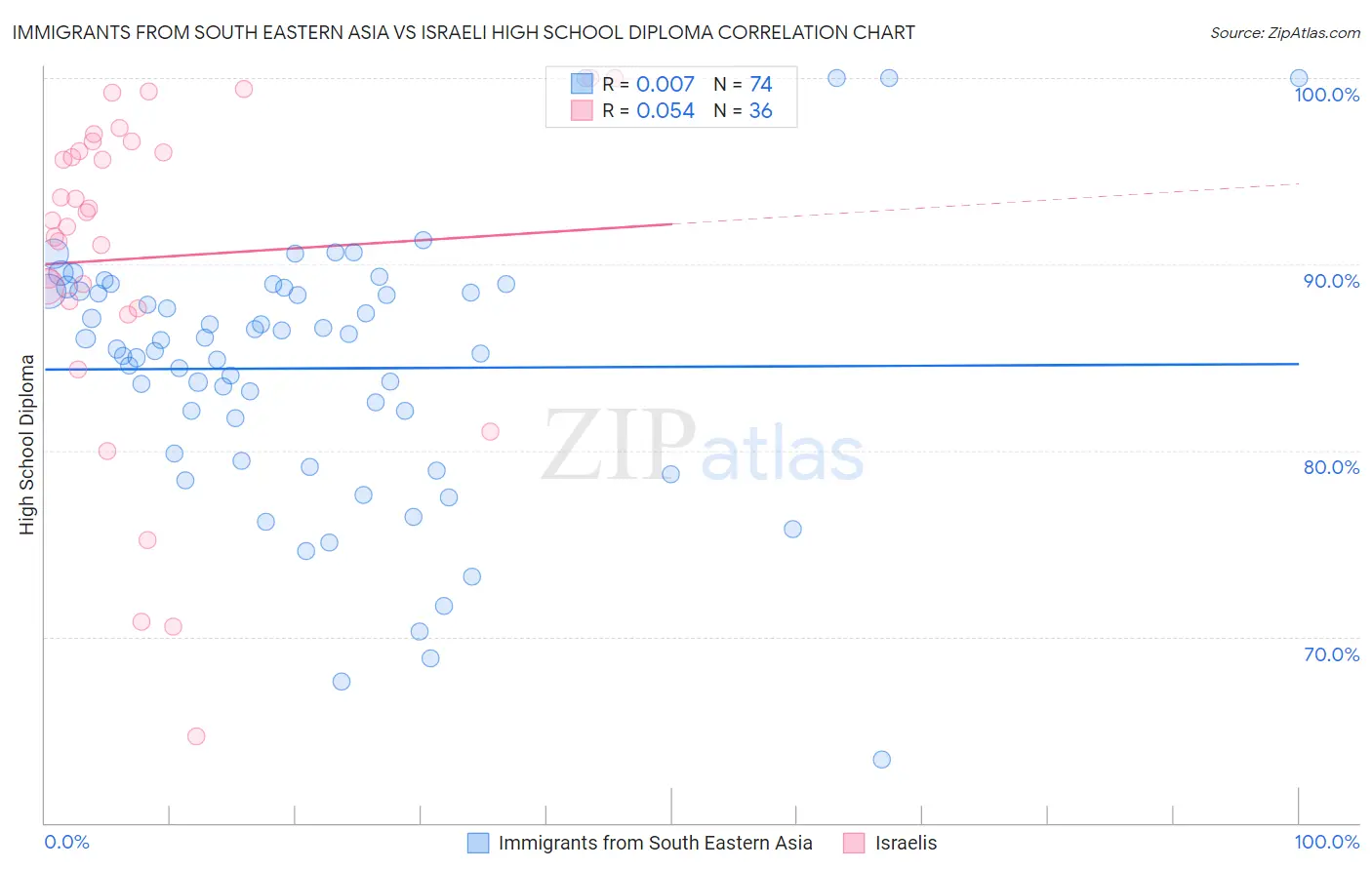 Immigrants from South Eastern Asia vs Israeli High School Diploma