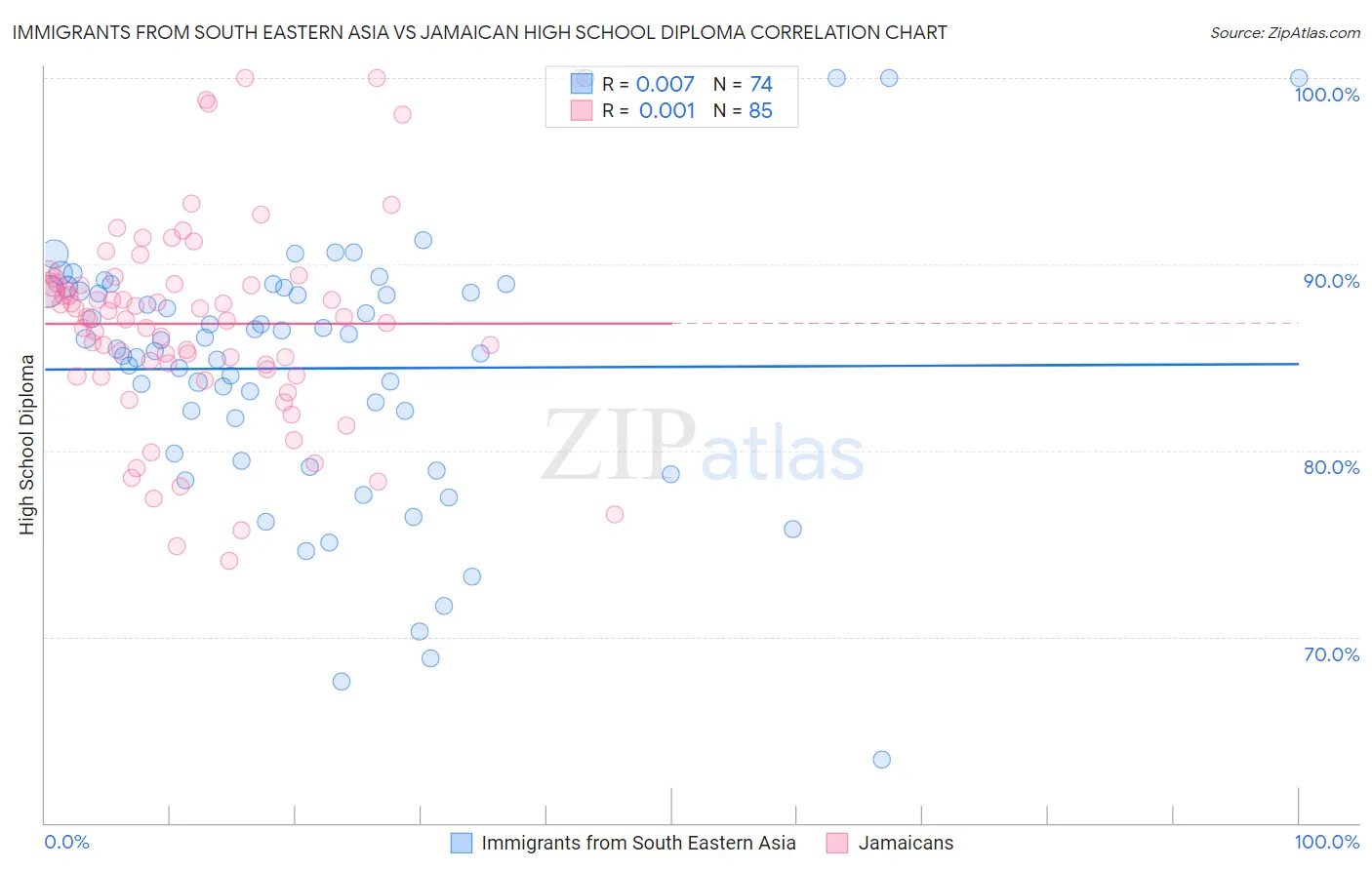 Immigrants from South Eastern Asia vs Jamaican High School Diploma