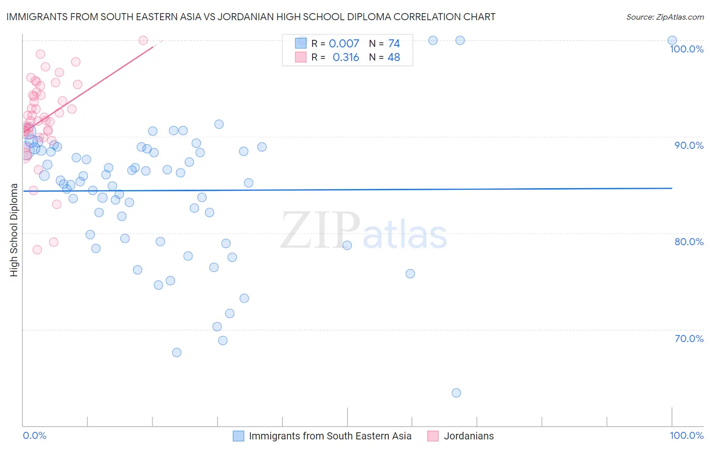 Immigrants from South Eastern Asia vs Jordanian High School Diploma