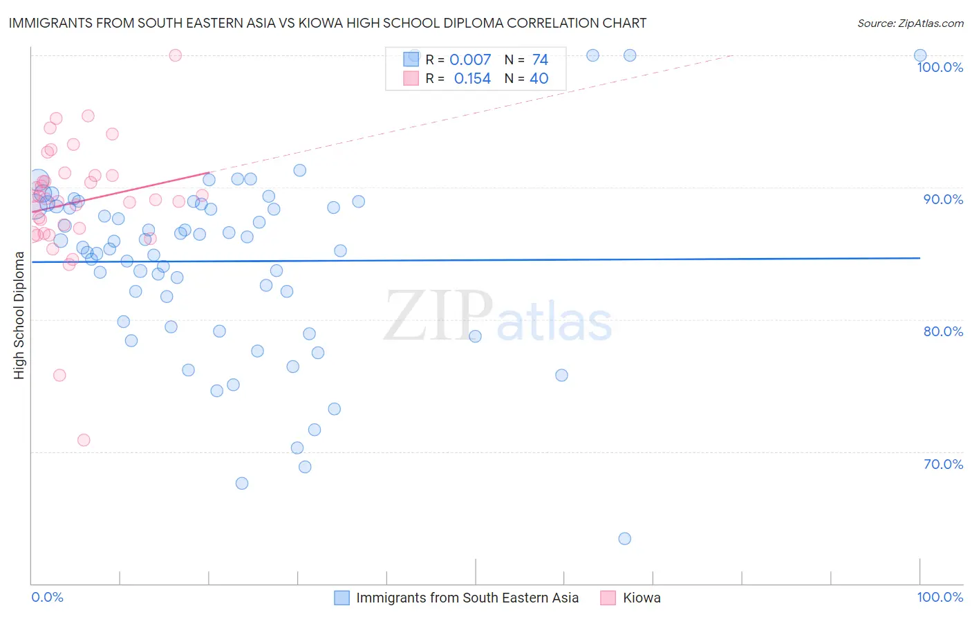 Immigrants from South Eastern Asia vs Kiowa High School Diploma