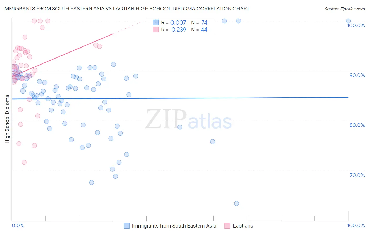 Immigrants from South Eastern Asia vs Laotian High School Diploma