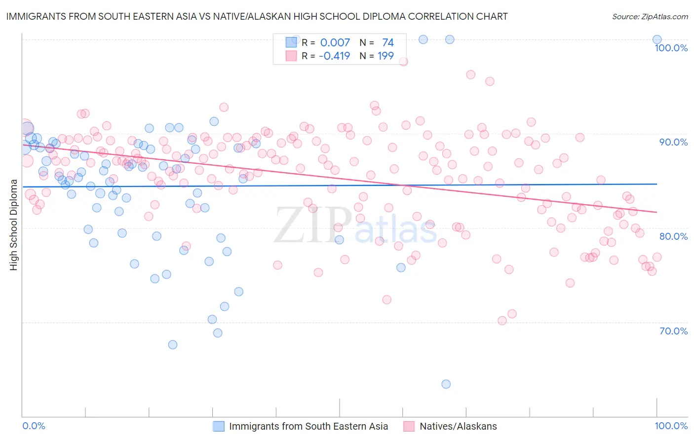 Immigrants from South Eastern Asia vs Native/Alaskan High School Diploma