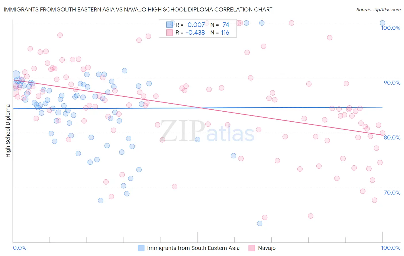 Immigrants from South Eastern Asia vs Navajo High School Diploma