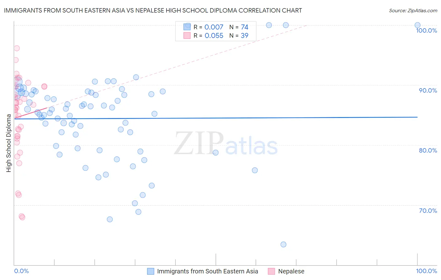 Immigrants from South Eastern Asia vs Nepalese High School Diploma