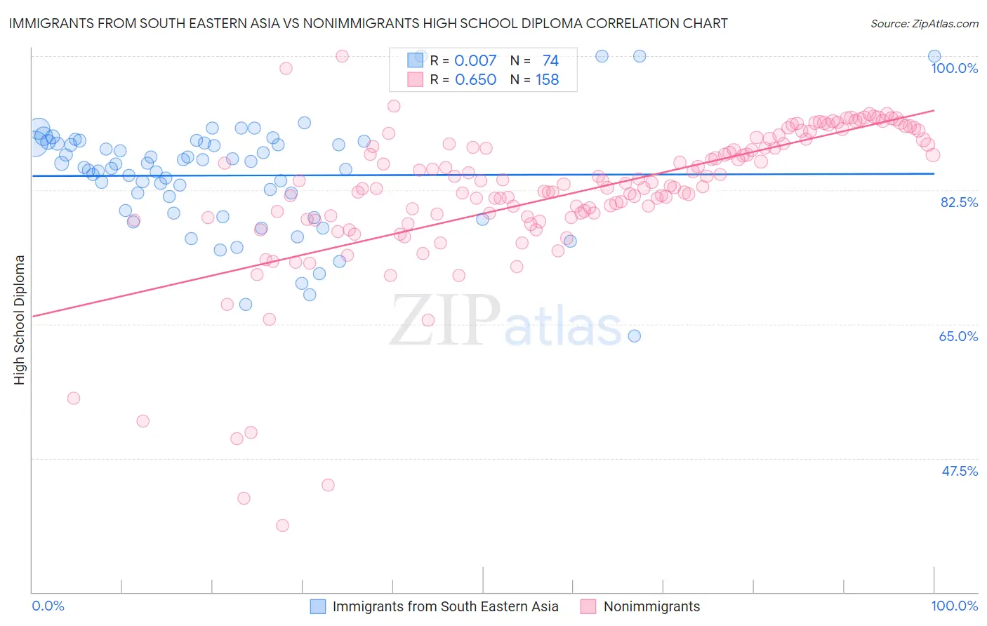 Immigrants from South Eastern Asia vs Nonimmigrants High School Diploma