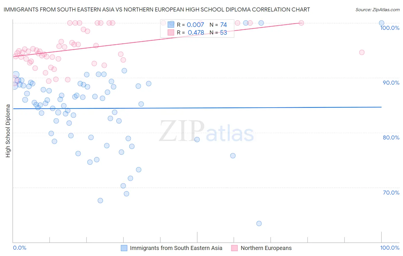 Immigrants from South Eastern Asia vs Northern European High School Diploma