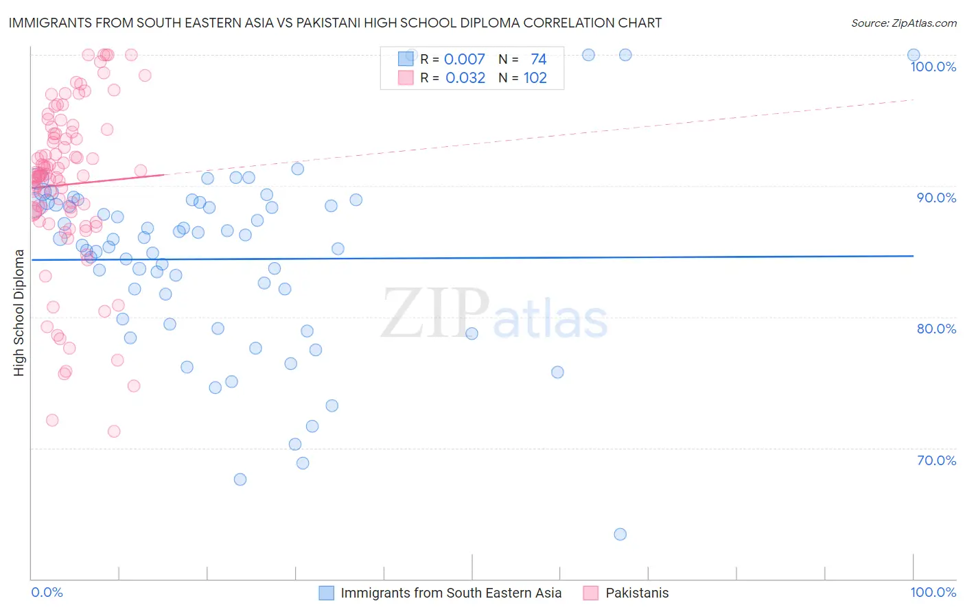 Immigrants from South Eastern Asia vs Pakistani High School Diploma