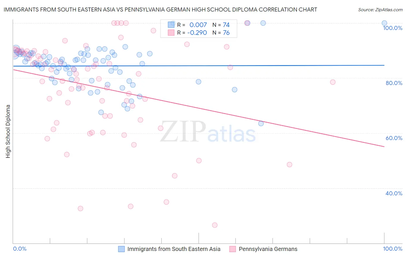 Immigrants from South Eastern Asia vs Pennsylvania German High School Diploma
