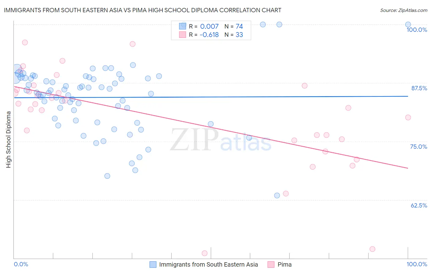 Immigrants from South Eastern Asia vs Pima High School Diploma