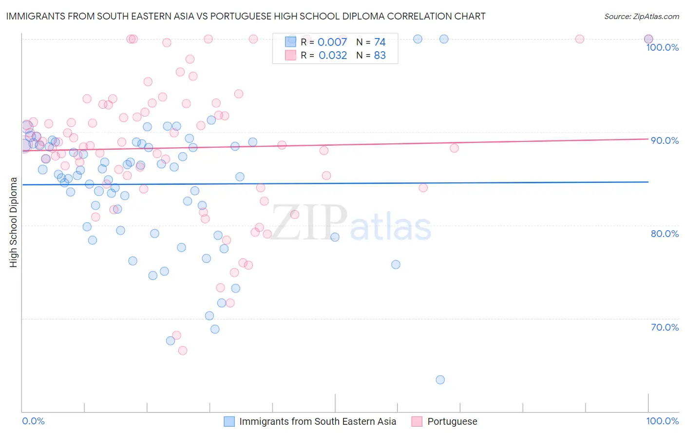 Immigrants from South Eastern Asia vs Portuguese High School Diploma