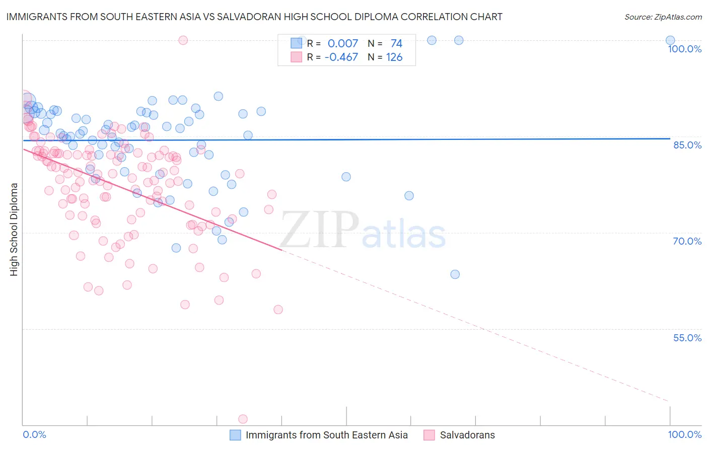 Immigrants from South Eastern Asia vs Salvadoran High School Diploma