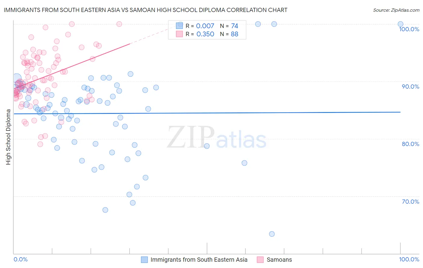 Immigrants from South Eastern Asia vs Samoan High School Diploma