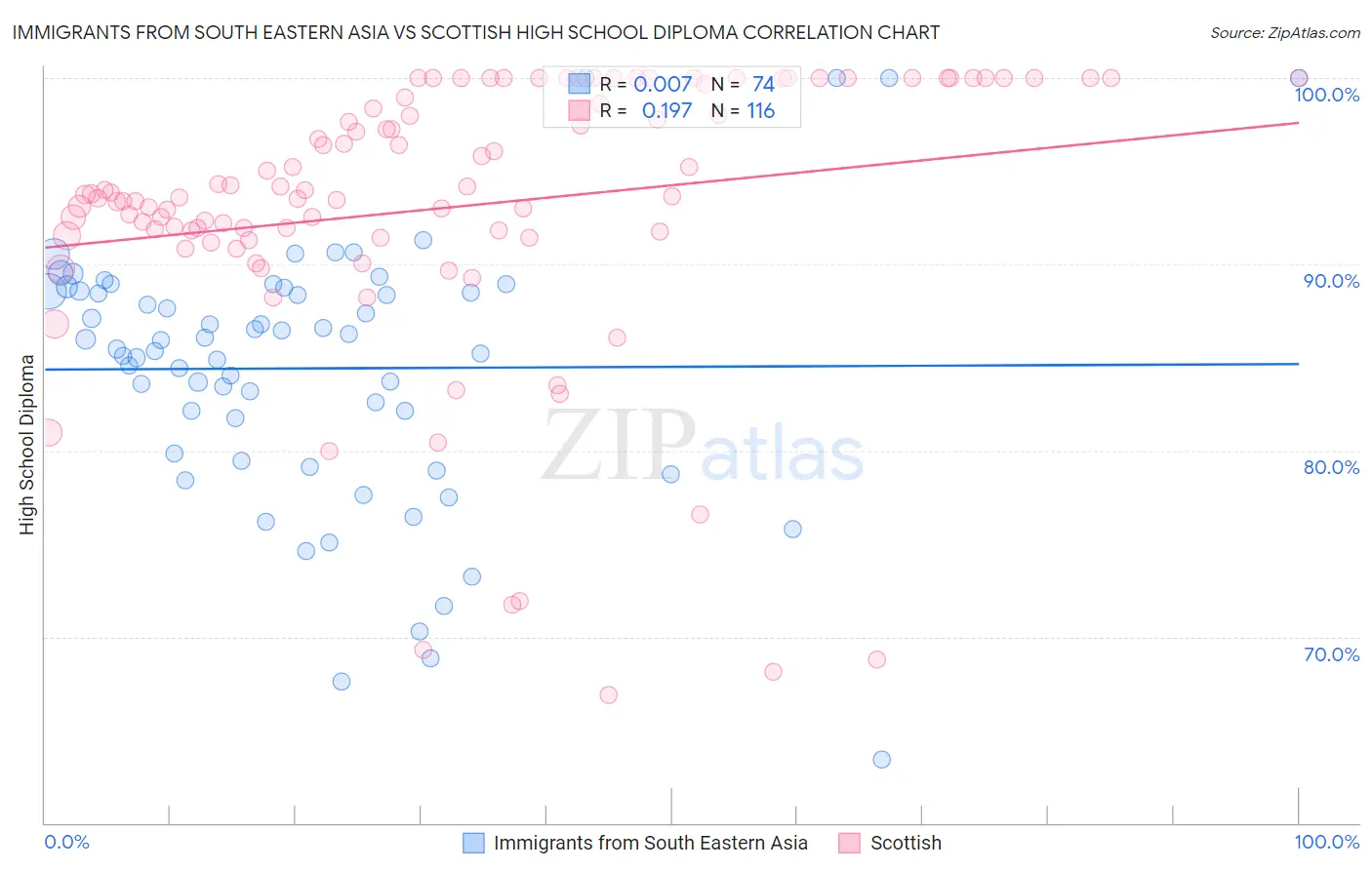 Immigrants from South Eastern Asia vs Scottish High School Diploma