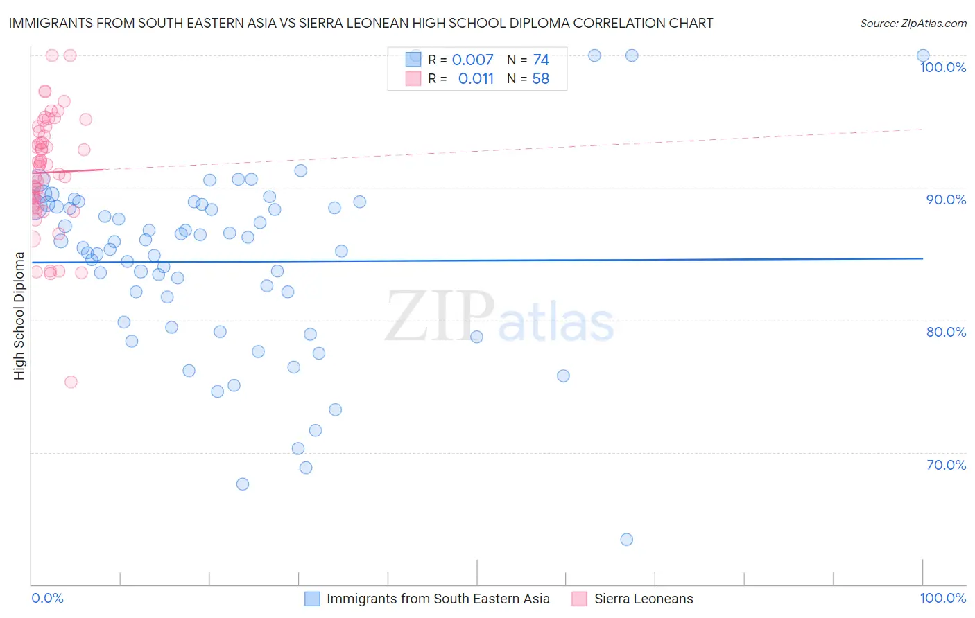 Immigrants from South Eastern Asia vs Sierra Leonean High School Diploma