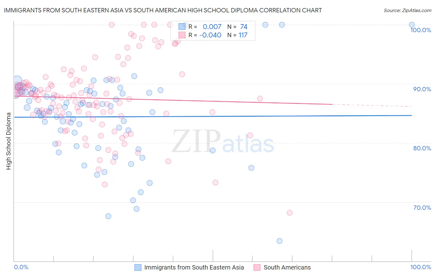 Immigrants from South Eastern Asia vs South American High School Diploma