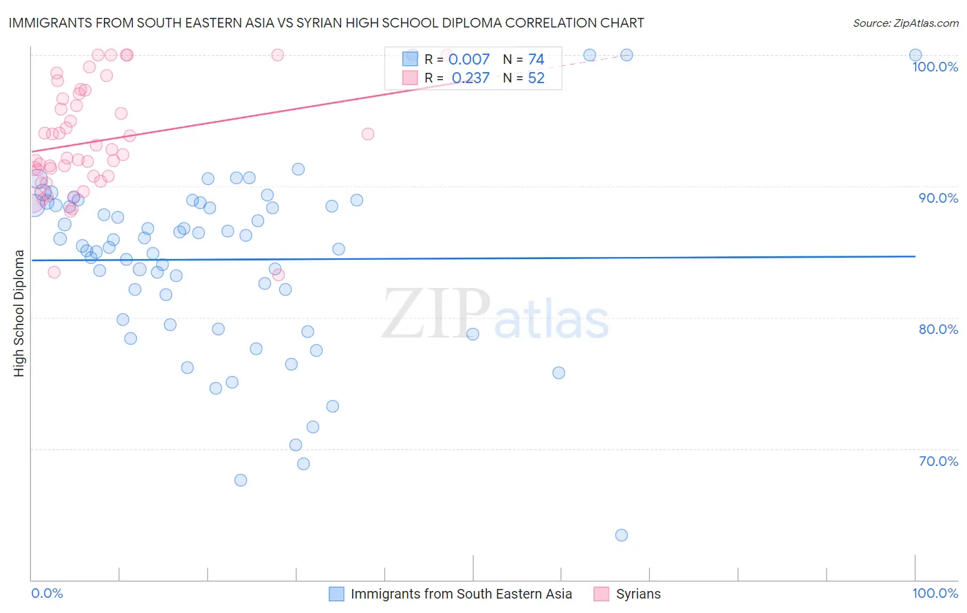 Immigrants from South Eastern Asia vs Syrian High School Diploma