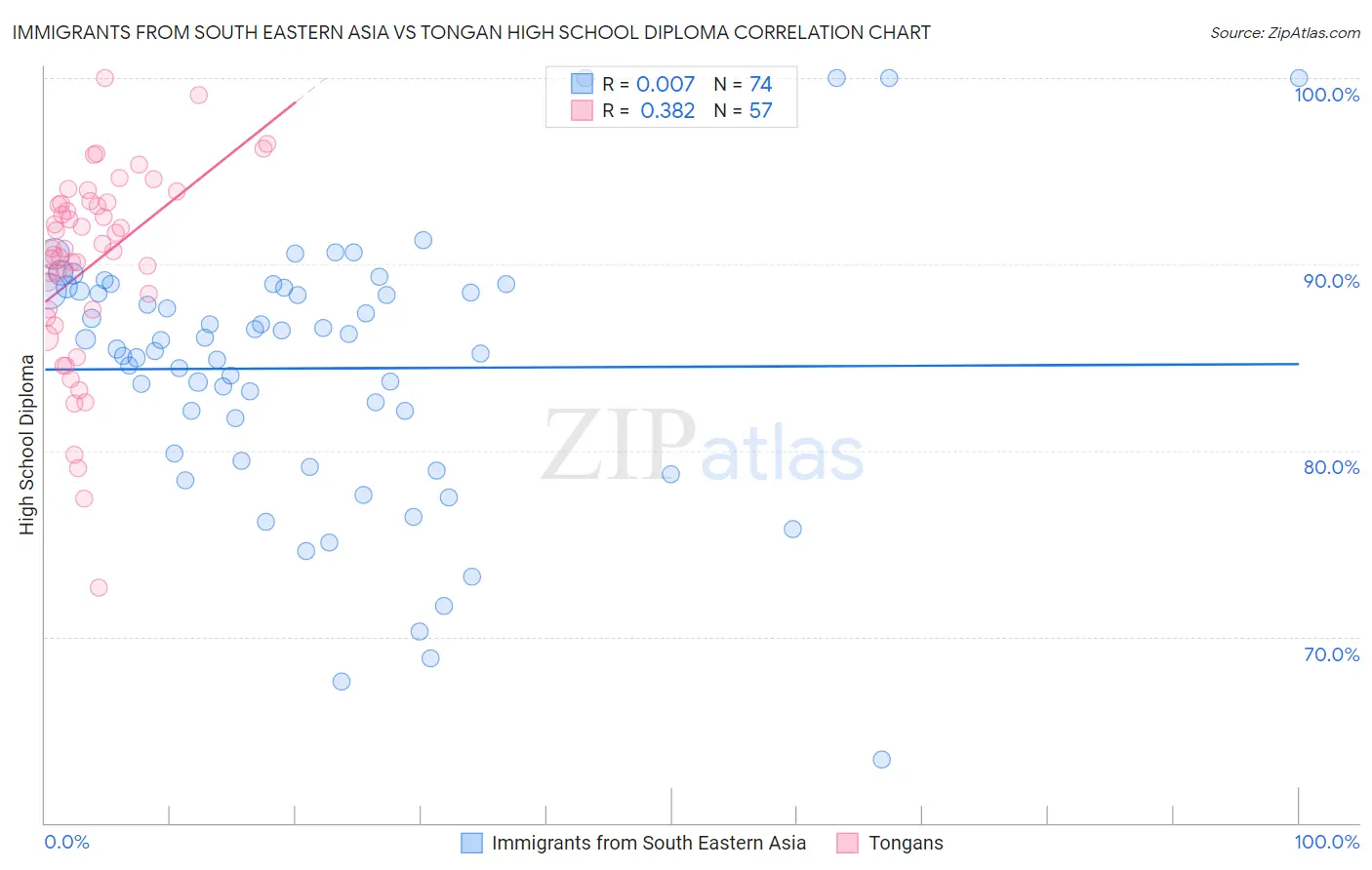 Immigrants from South Eastern Asia vs Tongan High School Diploma