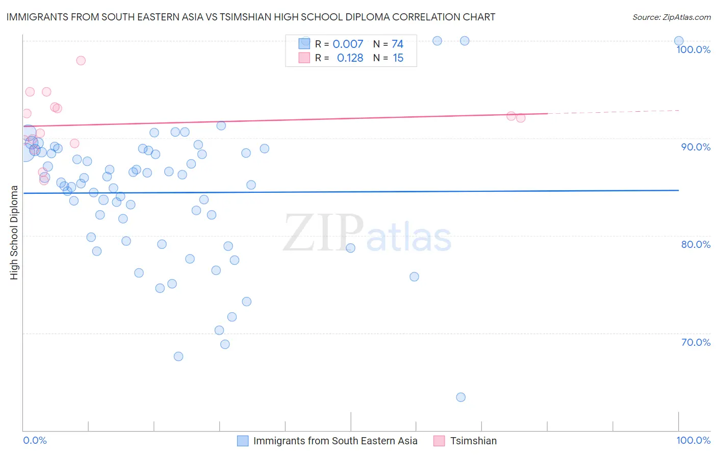 Immigrants from South Eastern Asia vs Tsimshian High School Diploma