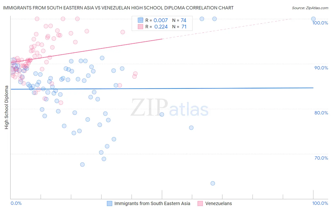 Immigrants from South Eastern Asia vs Venezuelan High School Diploma