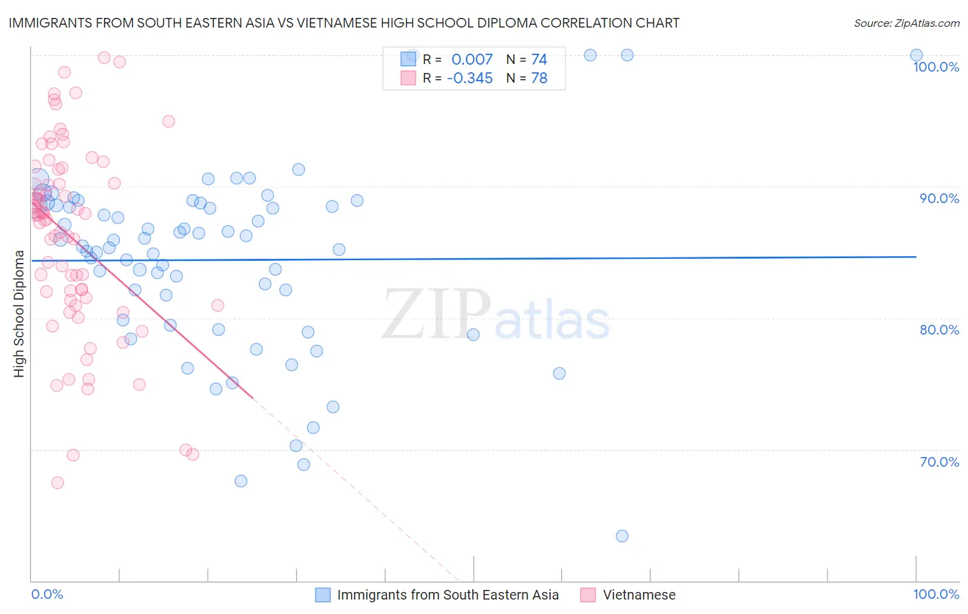 Immigrants from South Eastern Asia vs Vietnamese High School Diploma