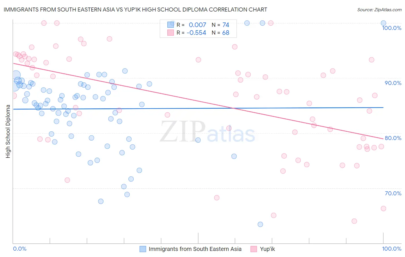 Immigrants from South Eastern Asia vs Yup'ik High School Diploma