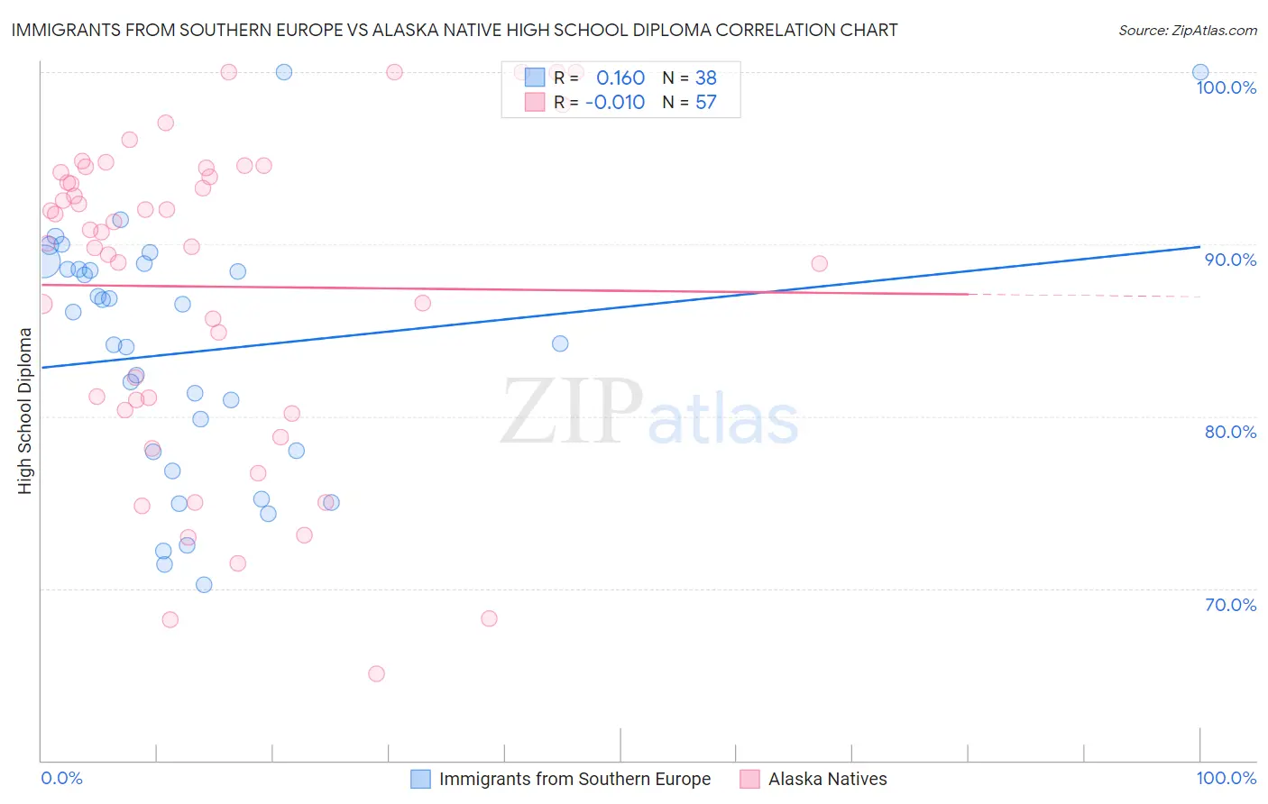 Immigrants from Southern Europe vs Alaska Native High School Diploma