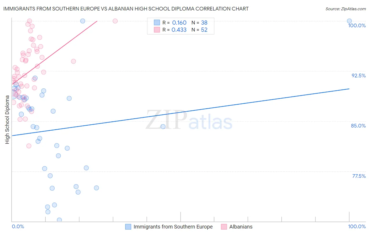 Immigrants from Southern Europe vs Albanian High School Diploma