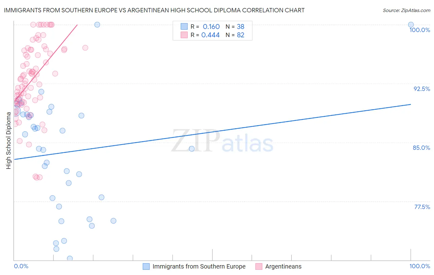 Immigrants from Southern Europe vs Argentinean High School Diploma