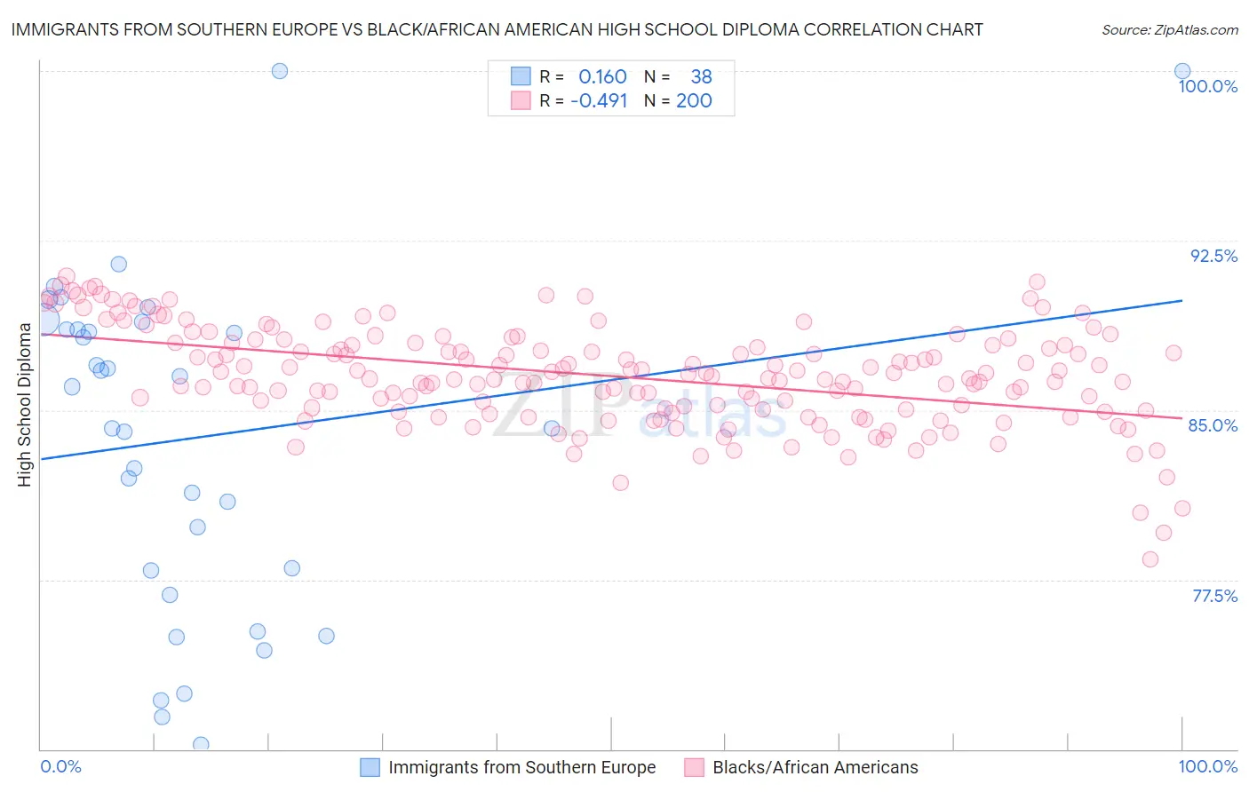 Immigrants from Southern Europe vs Black/African American High School Diploma