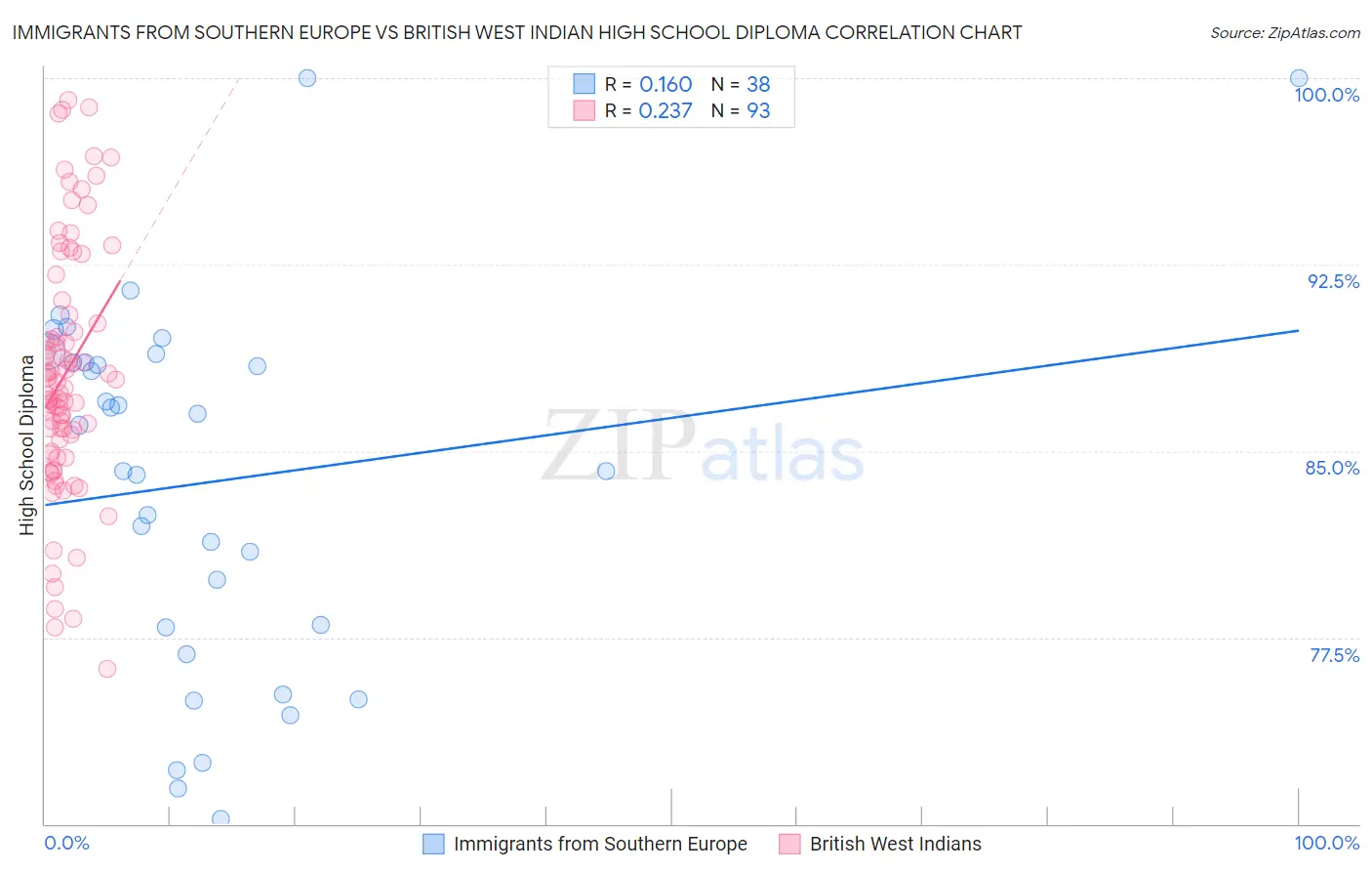 Immigrants from Southern Europe vs British West Indian High School Diploma