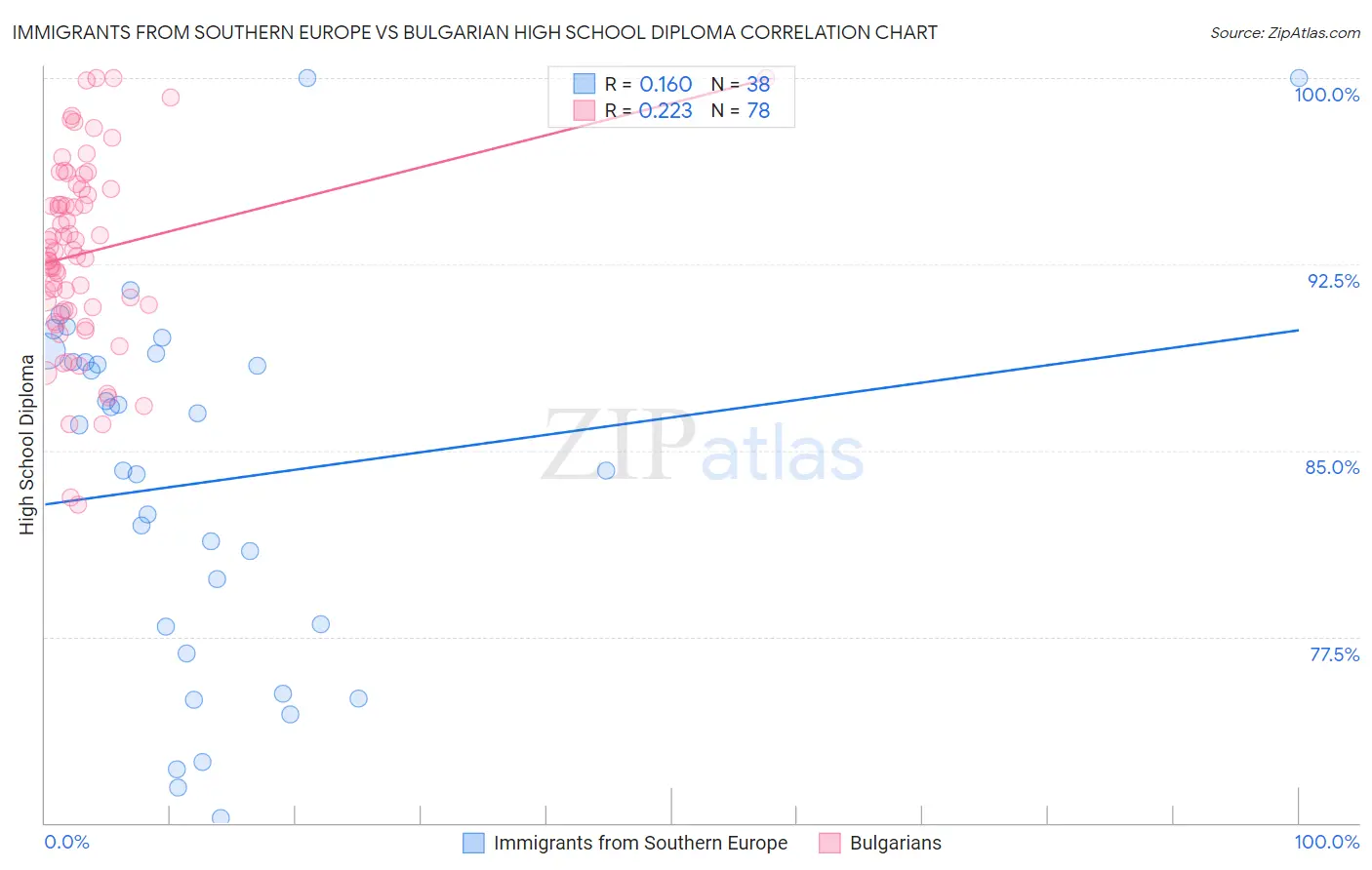 Immigrants from Southern Europe vs Bulgarian High School Diploma