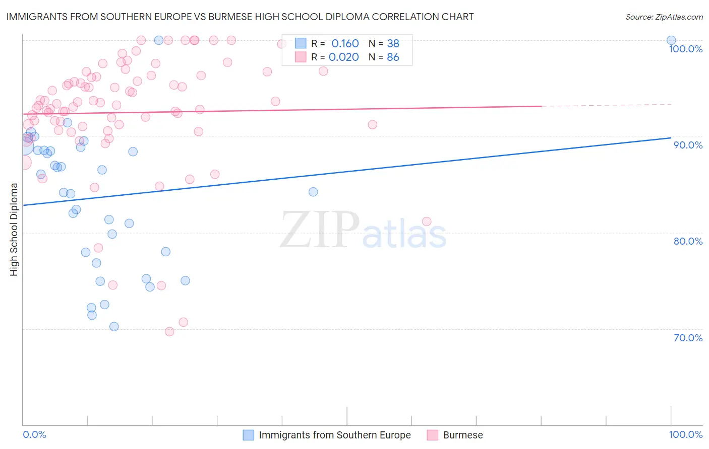 Immigrants from Southern Europe vs Burmese High School Diploma