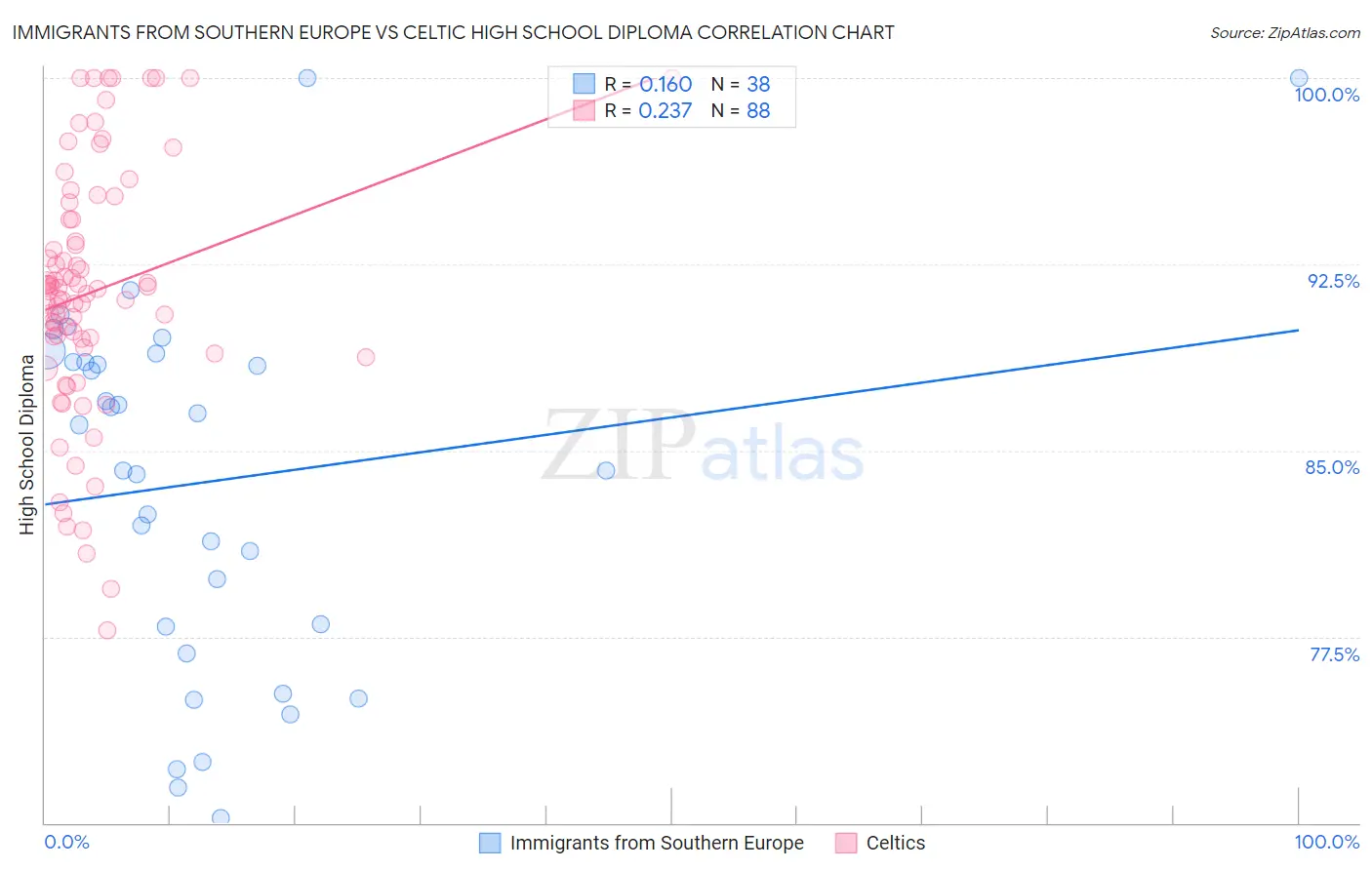 Immigrants from Southern Europe vs Celtic High School Diploma