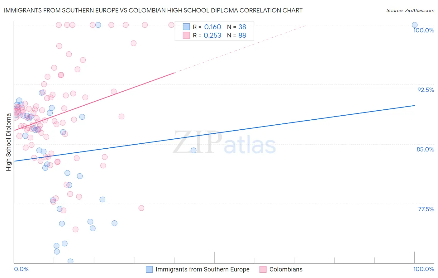 Immigrants from Southern Europe vs Colombian High School Diploma