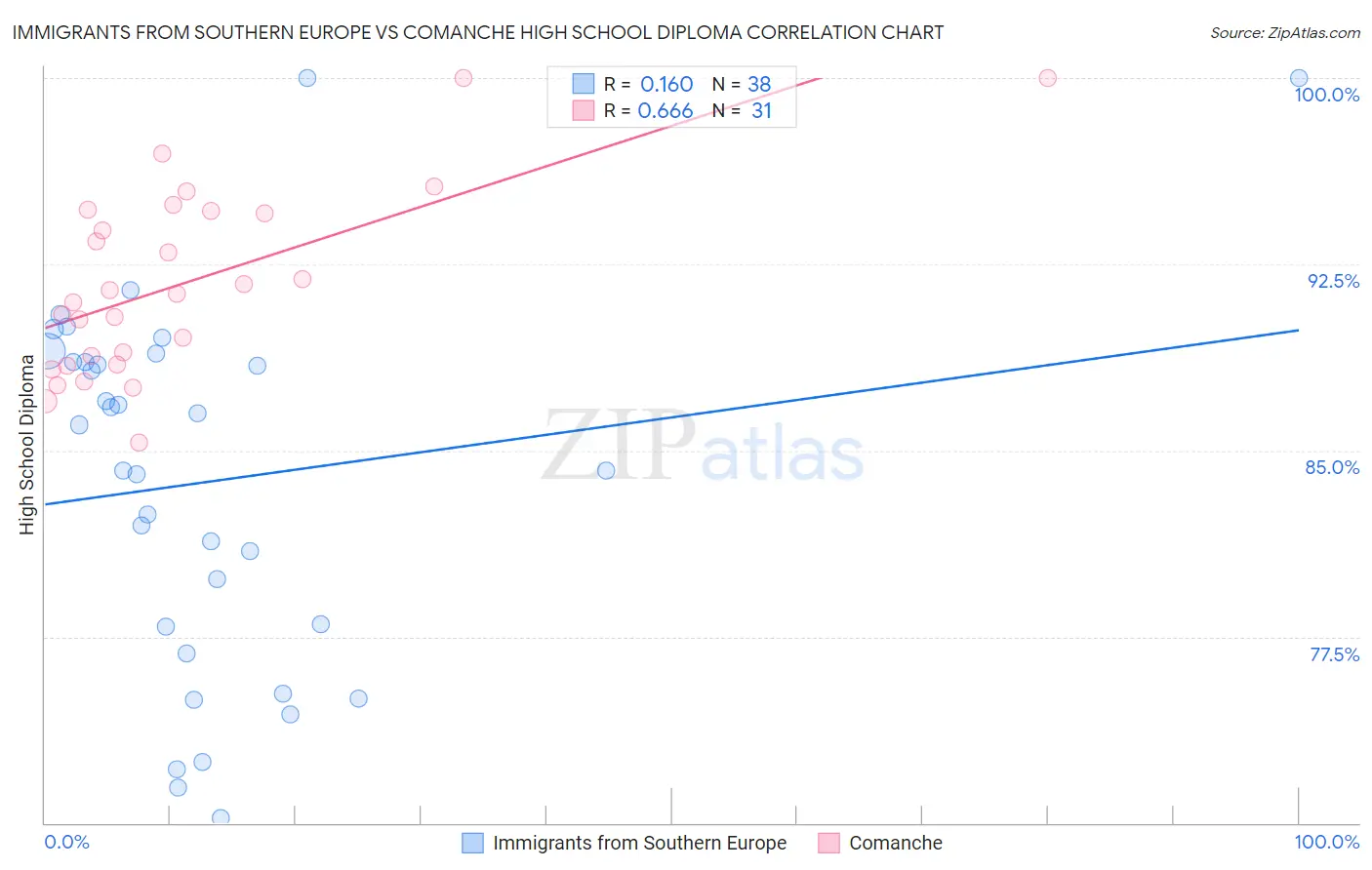 Immigrants from Southern Europe vs Comanche High School Diploma