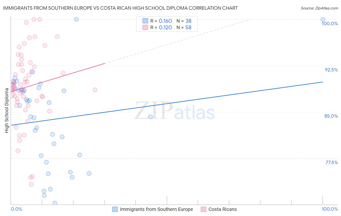 Immigrants from Southern Europe vs Costa Rican High School Diploma