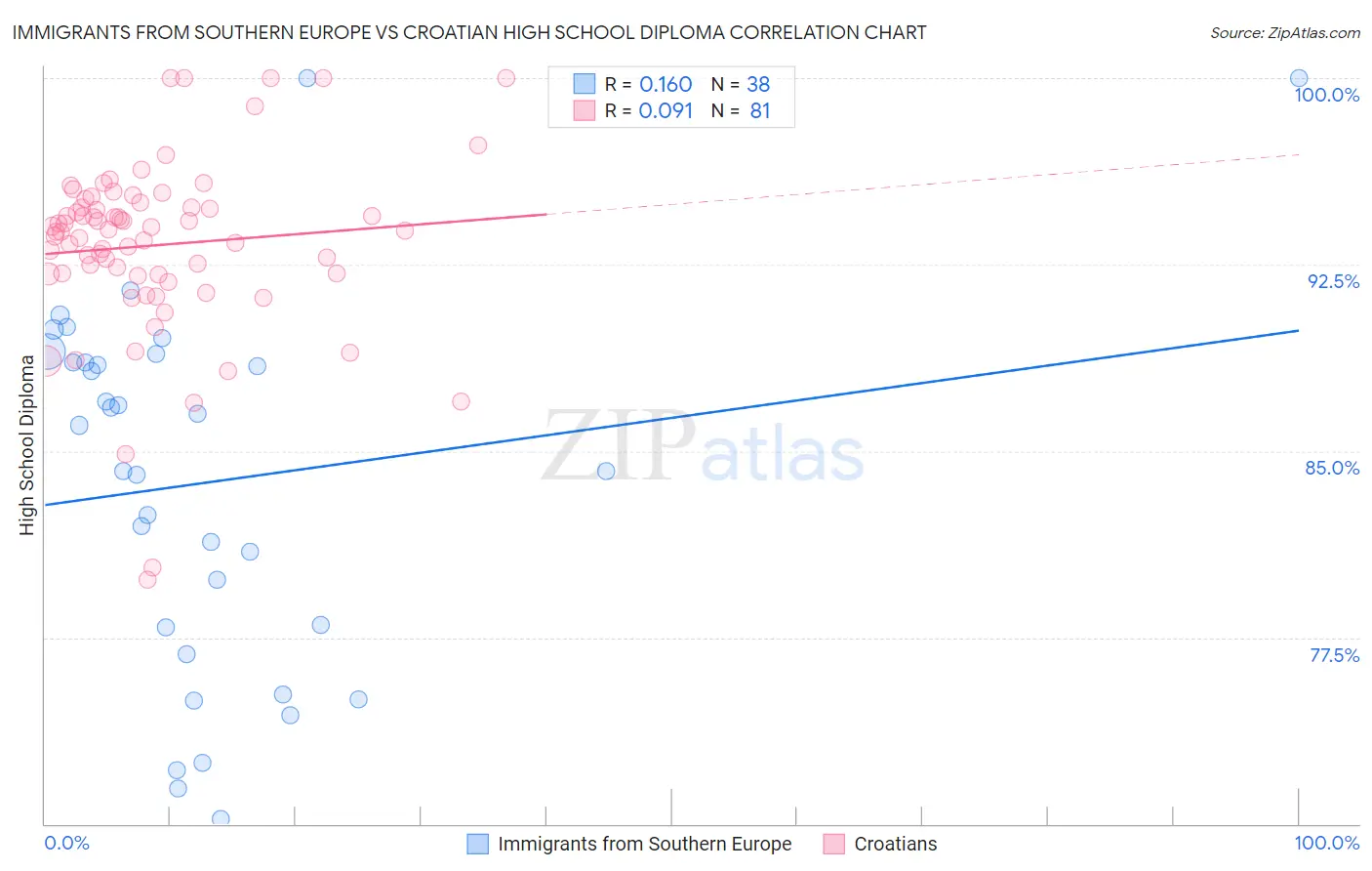 Immigrants from Southern Europe vs Croatian High School Diploma