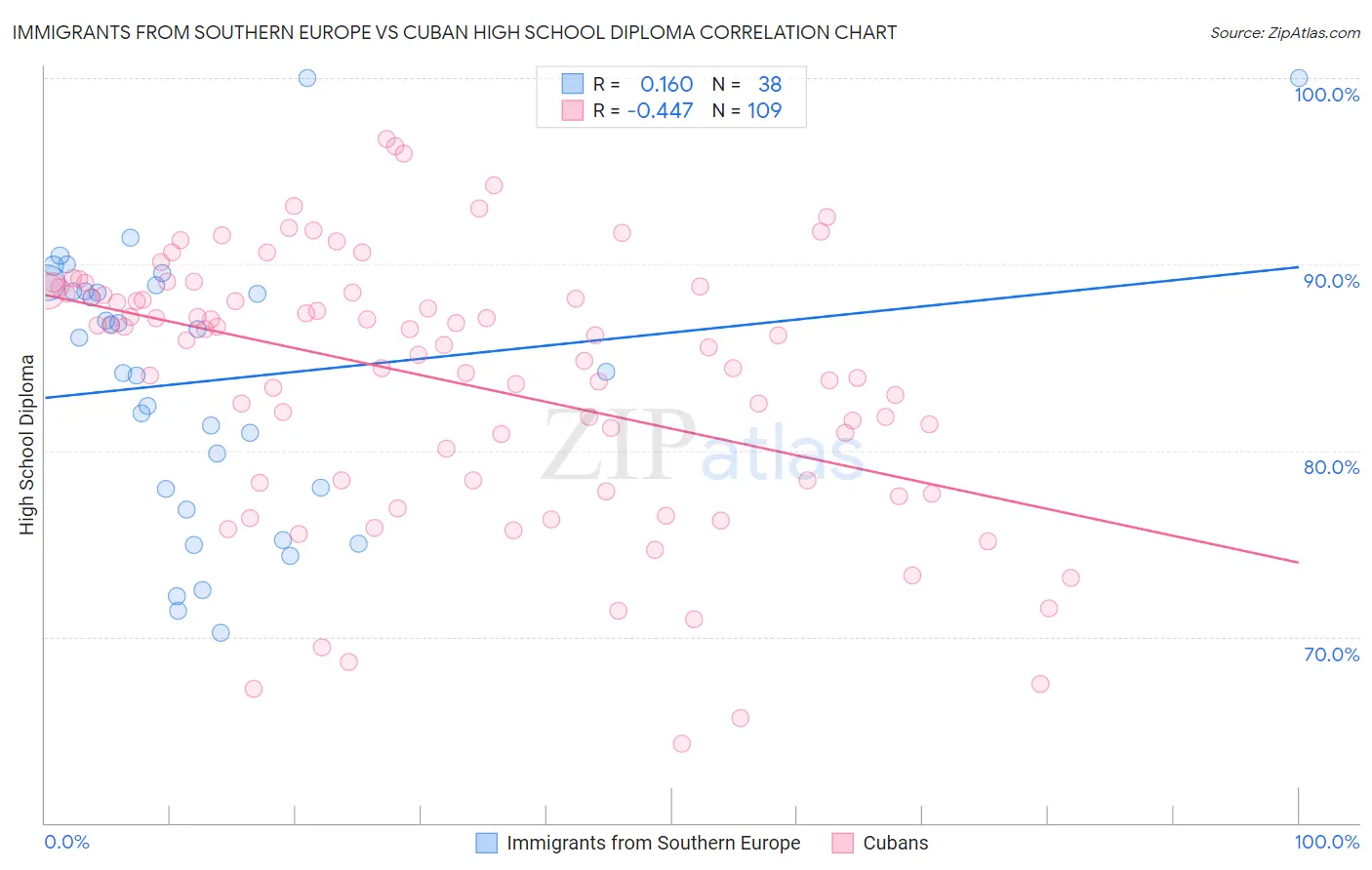 Immigrants from Southern Europe vs Cuban High School Diploma